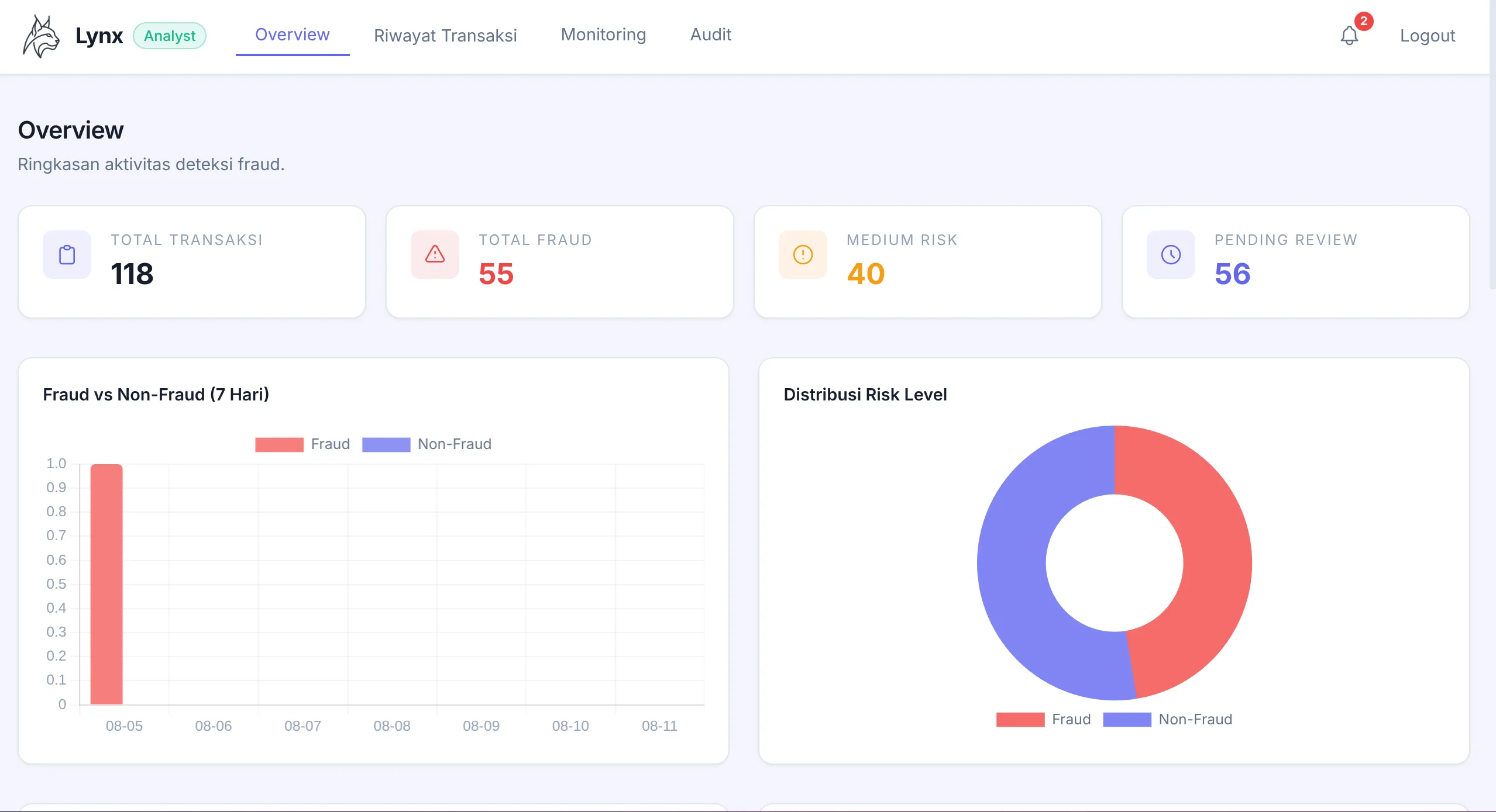 02 · Initial dashboard, overview & alerts