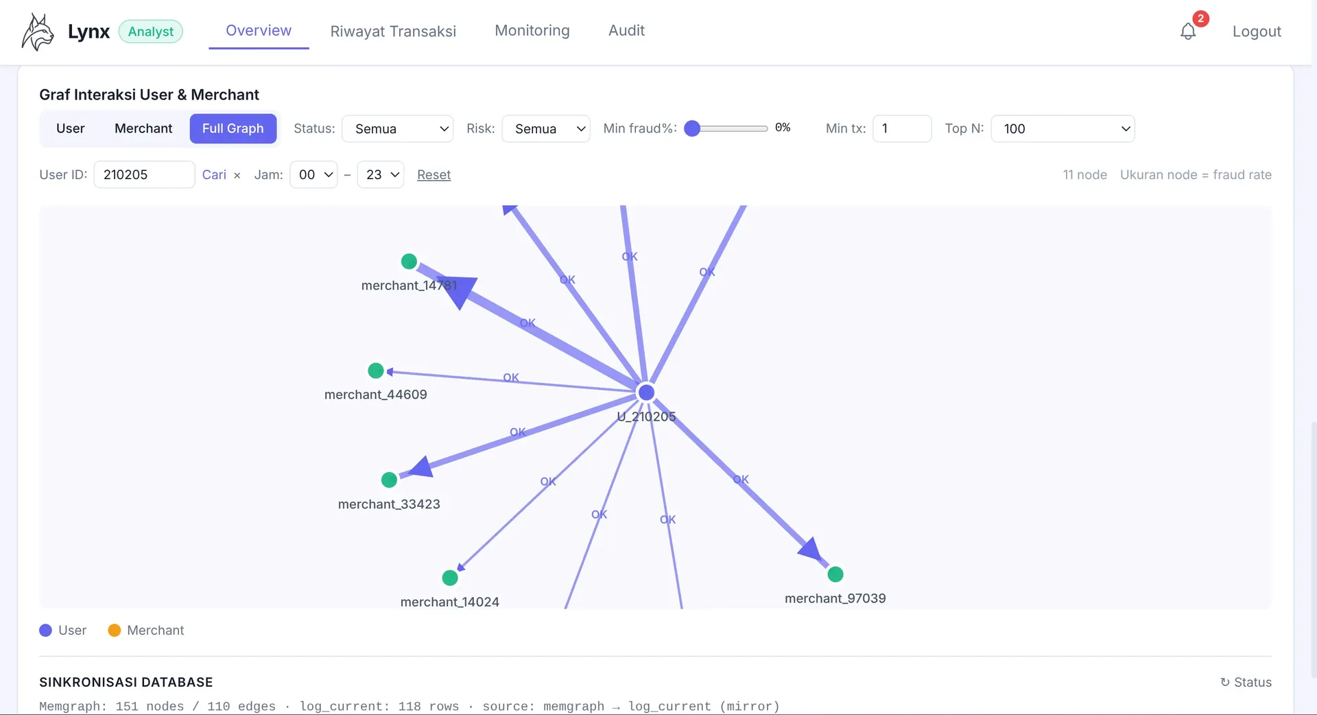 Lynx Analyst tracer, user-merchant interaction graph with fraud risk scoring